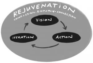 A graphic showing a circle with the title rejuvenation and the concepts of vision, action and iteration inside the circle