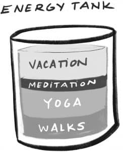 Image of a cartoon energy tank for a human with levels listed as vacation, meditation, yoga, and walks
